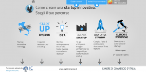 Startup Registro Imprese Come Funziona