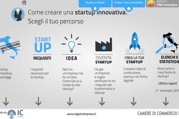 Startup Registro Imprese Come Funziona