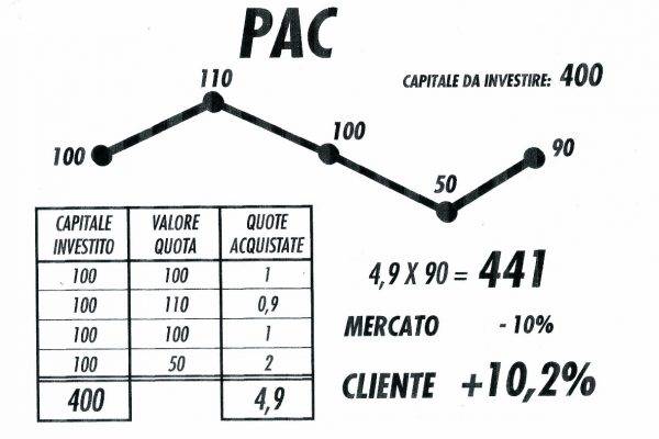 Piani di Accumulo, cosa sono? Una soluzione per Risparmiare oggi