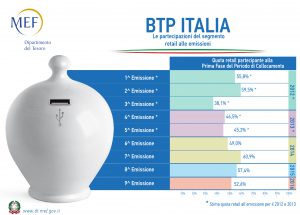 BTP Italia 1