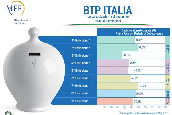 BTP Italia 2018, novità