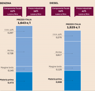 Prezzo del Carburante Sole24Ore