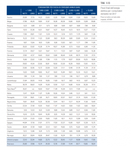 costo bolletta elettrica europa