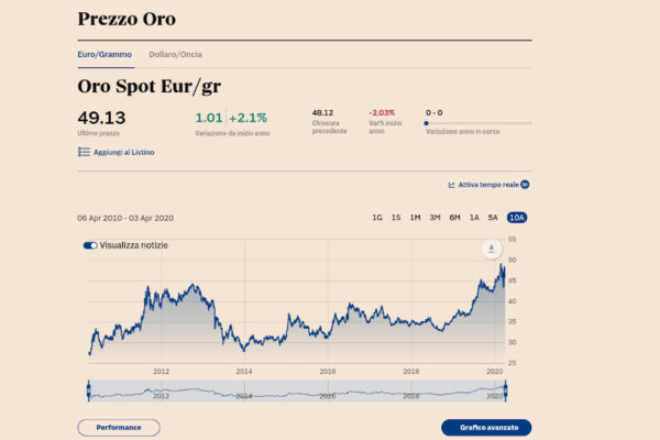 Investire in oro ai tempi del coronavirus.