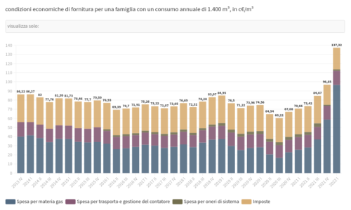 costi per famiglia del gas