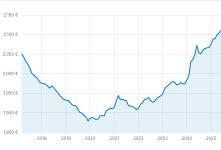 aumenti dei prezzi delle abitazioni 2018-2025