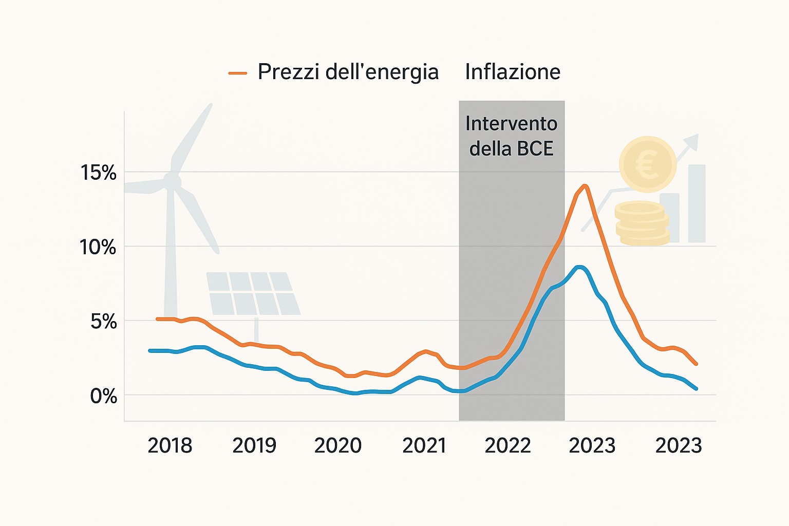 BCE e precarietà energetica: rischio inflazione a breve termine