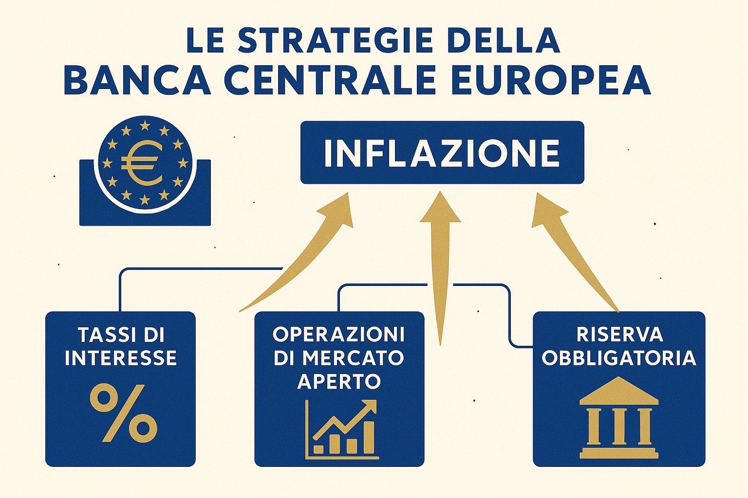 Come la BCE Gestisce l’Inflazione: Strategie e Obiettivi