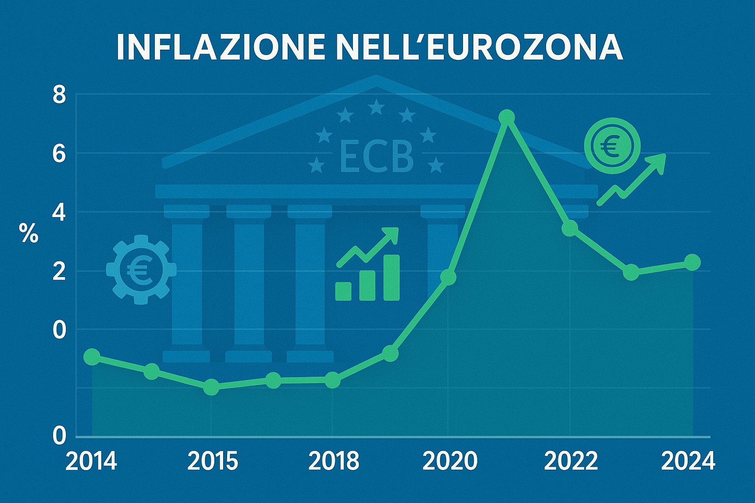 L’Inflazione nell’Eurozona: Indicatori e Prospettive