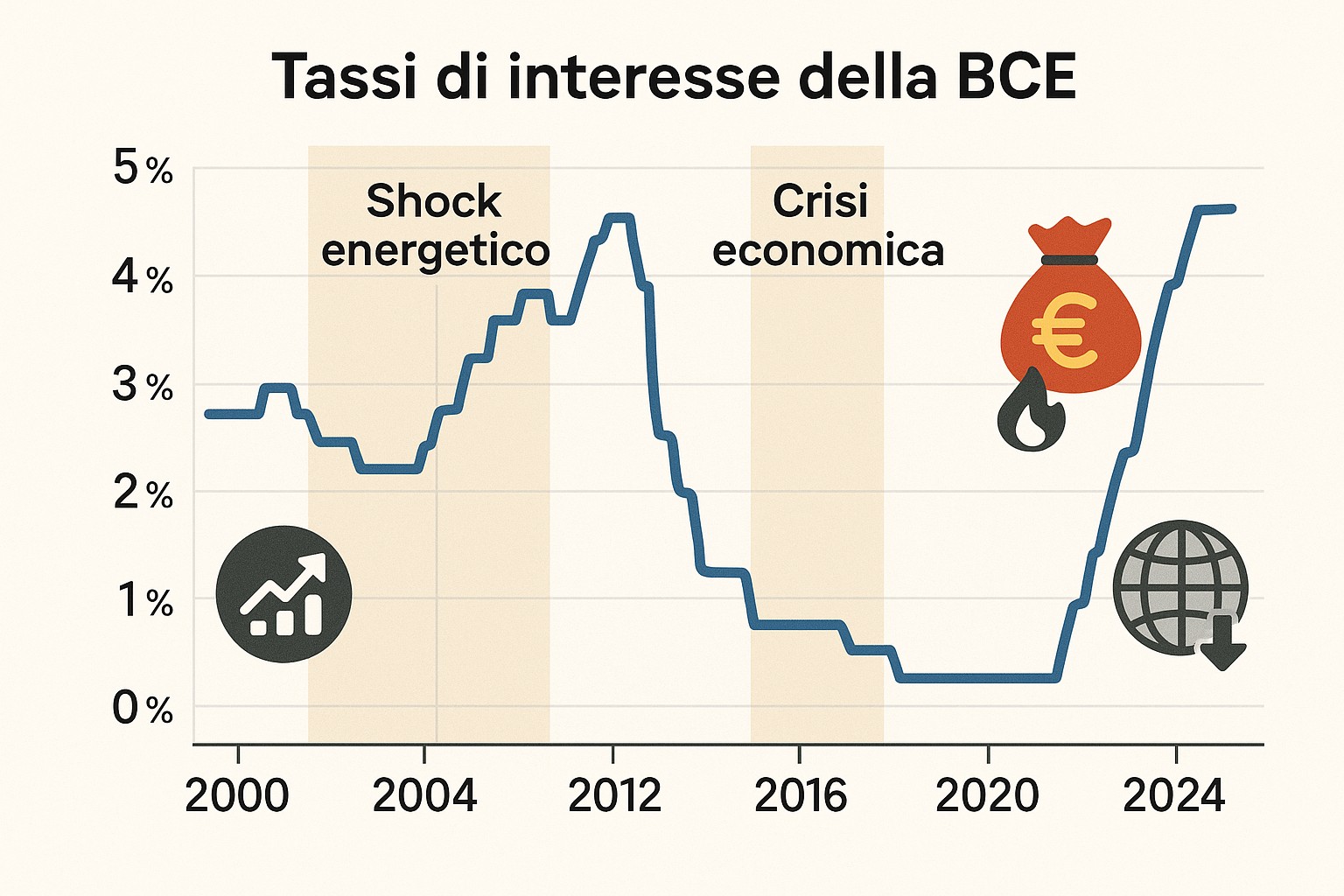 La Politica Monetaria della BCE e il suo Impatto sull’Inflazione